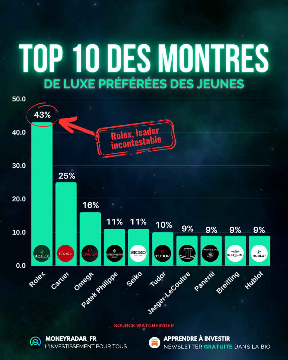 investir dans une montre