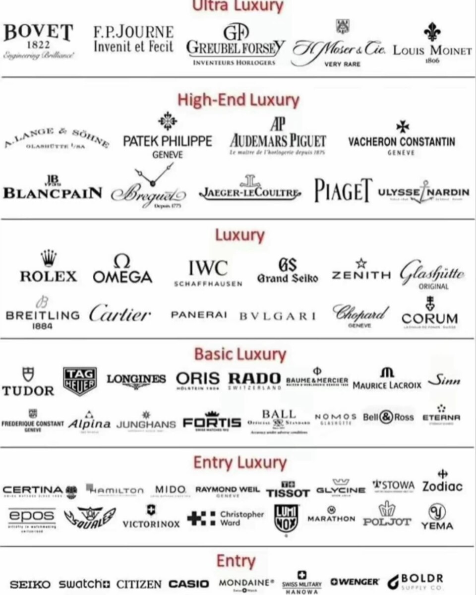 investir dans une montre